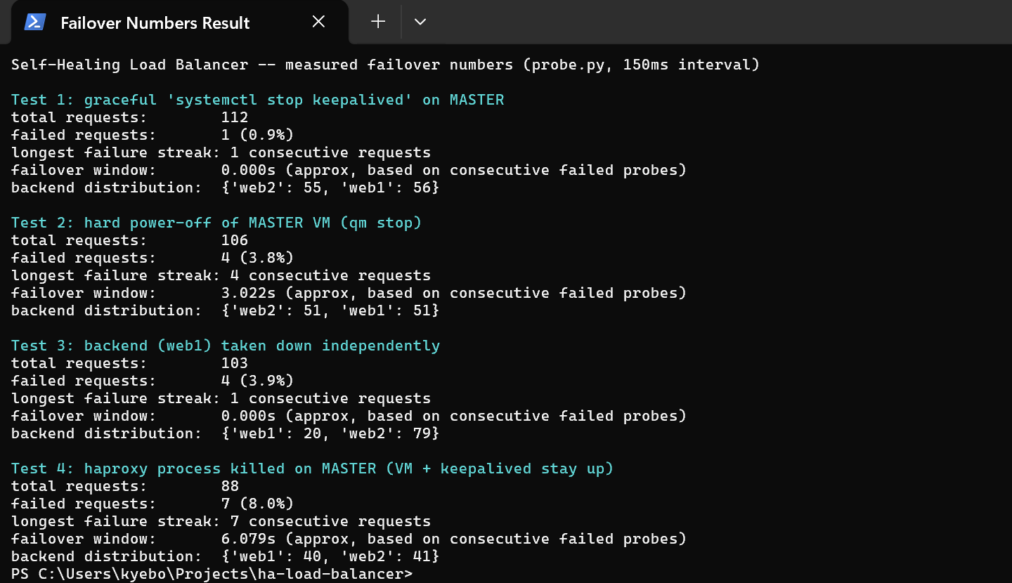 Terminal output showing measured failure rates and failover windows across four different failure tests