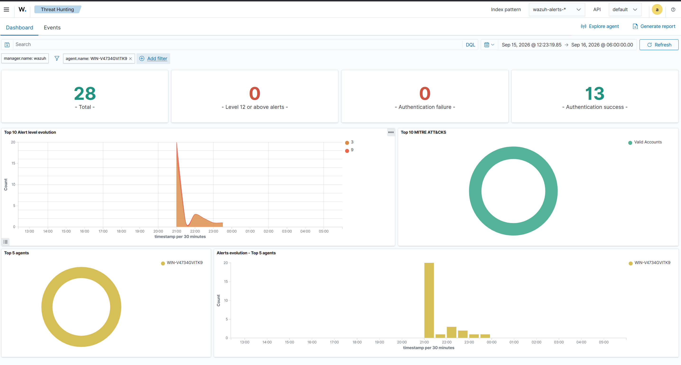 Wazuh Threat Hunting scoped to the winserver agent for the attack window, showing zero authentication failures despite five real failed SMB logons, and no MITRE ATT&CK tag related to Kerberoasting